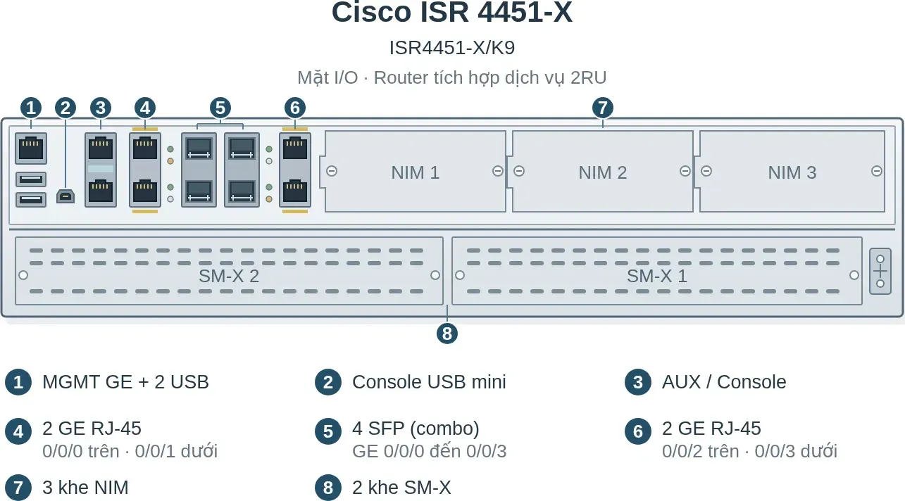 Hình vector mặt trước Cisco ISR4451-X/K9 (ảnh minh hoạ)