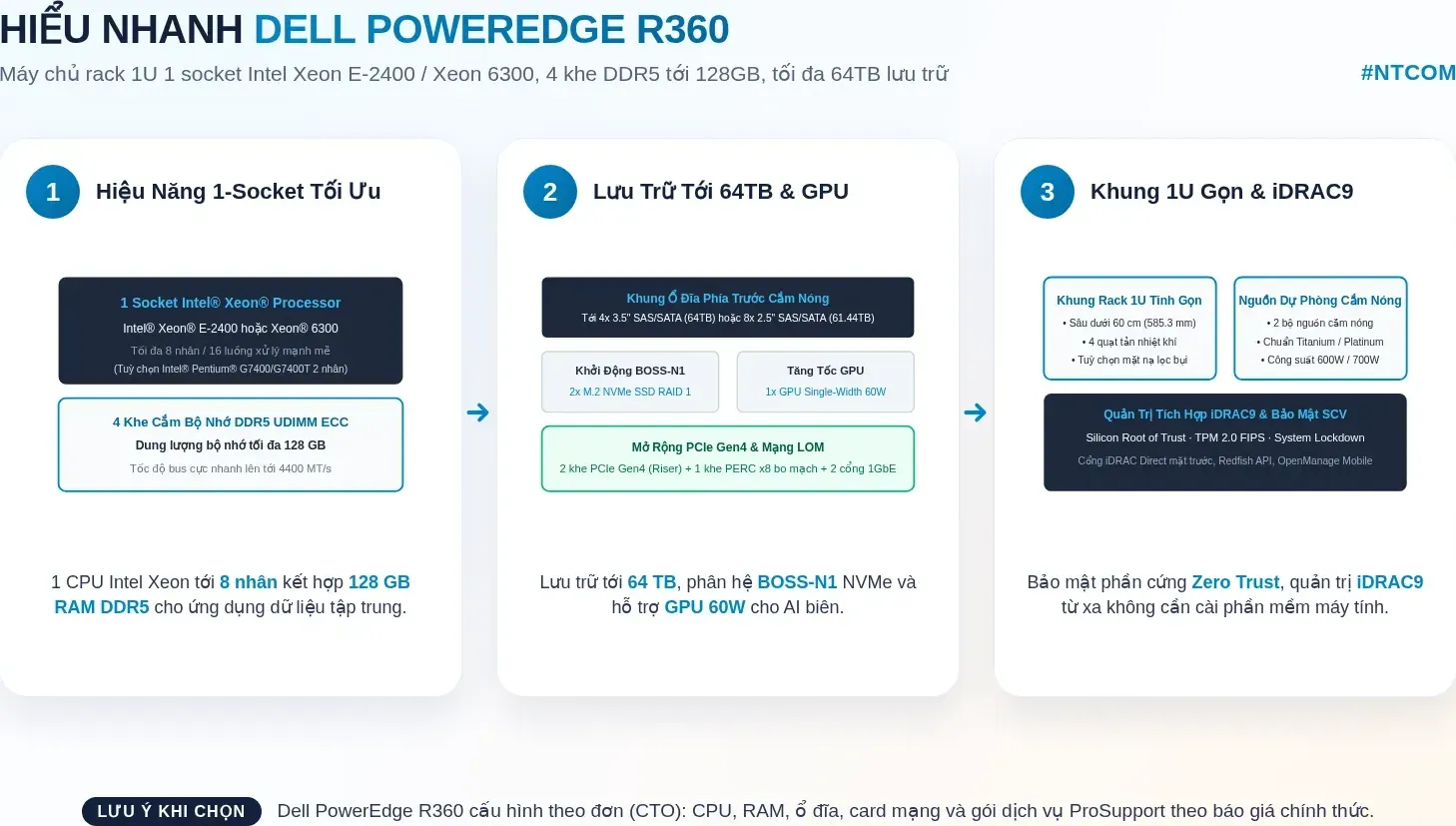 Hiểu nhanh Dell PowerEdge R360 bằng hình