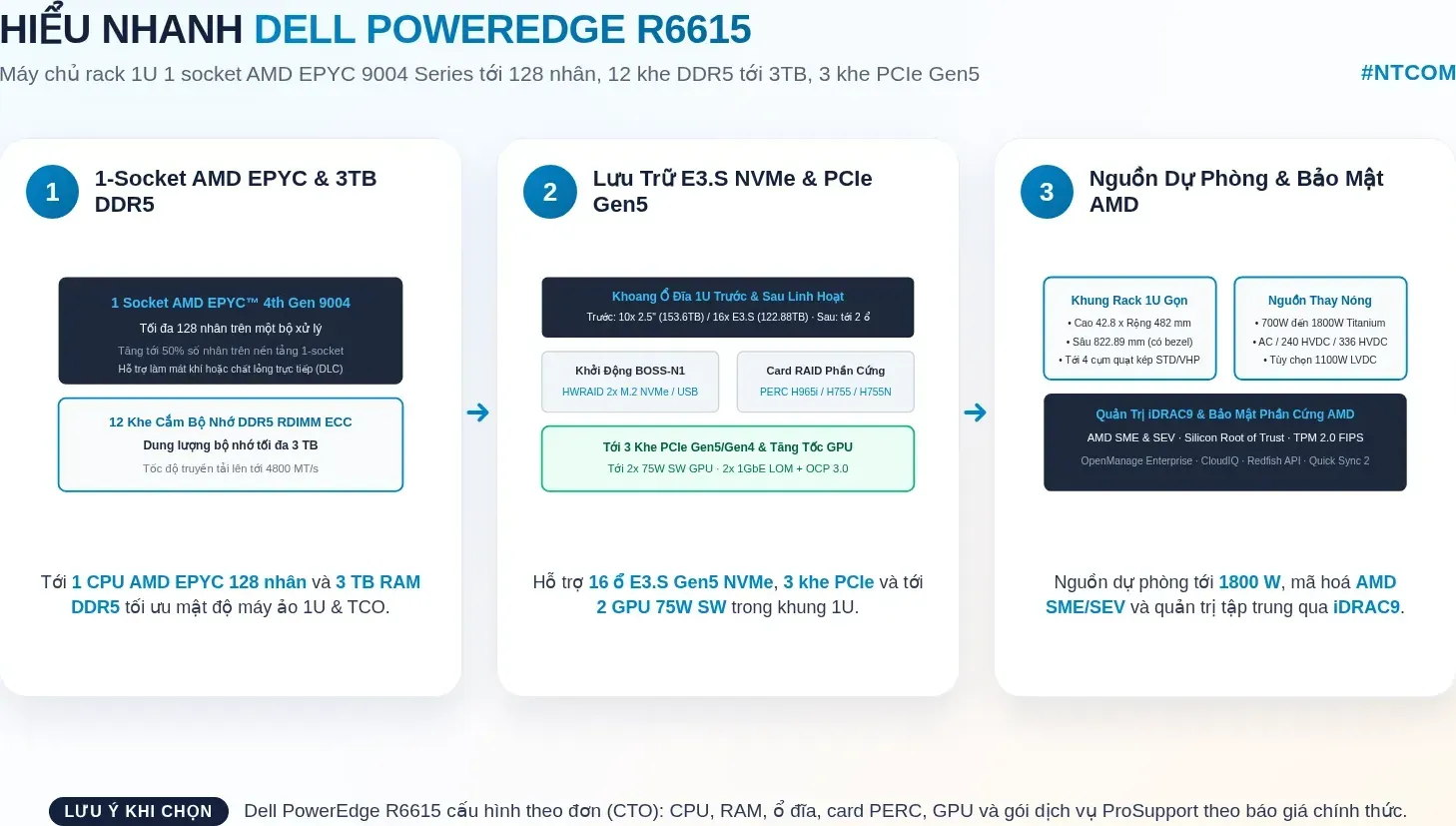 Hiểu nhanh Dell PowerEdge R6615 bằng hình