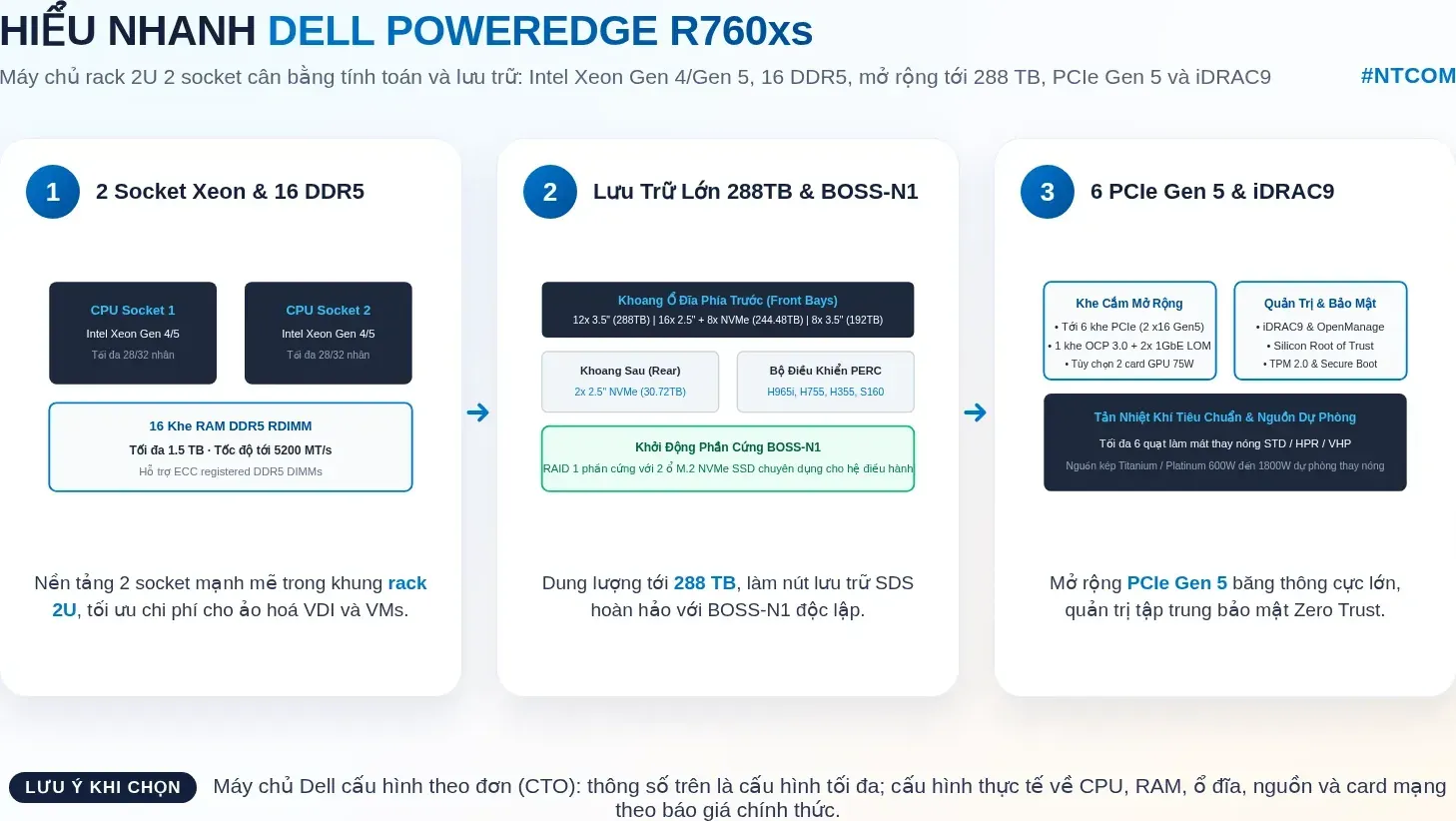 Hiểu nhanh Dell PowerEdge R760xs bằng hình