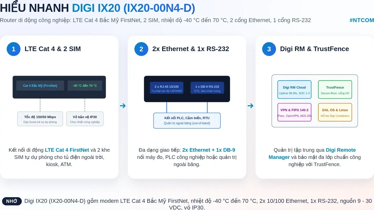 Hiểu nhanh Digi IX20 IX20-00N4-D bằng hình