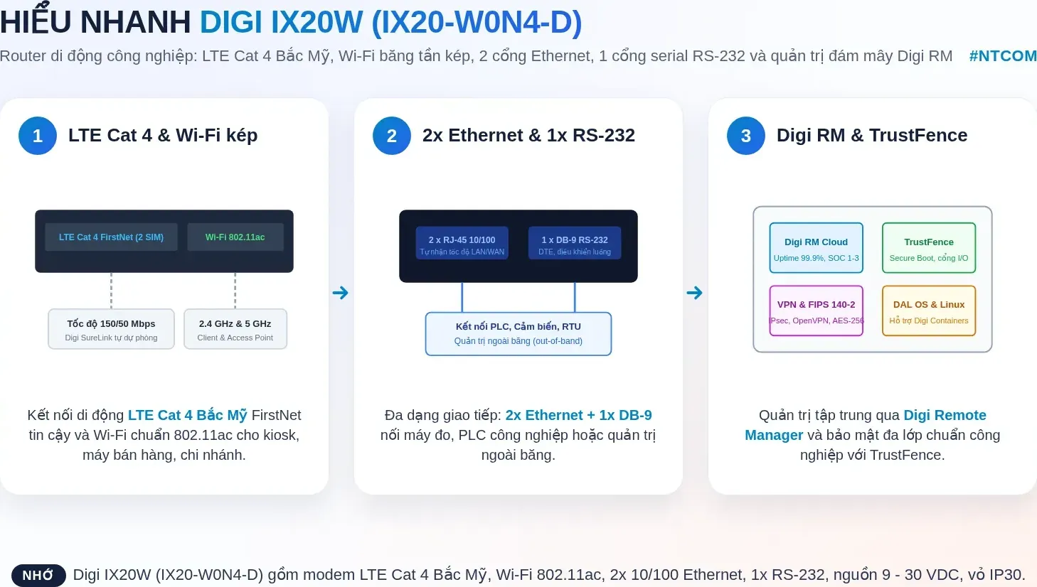 Hiểu nhanh Digi IX20W IX20-W0N4-D bằng hình
