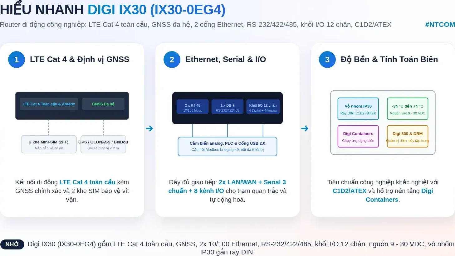 Hiểu nhanh Digi IX30 IX30-0EG4 bằng hình