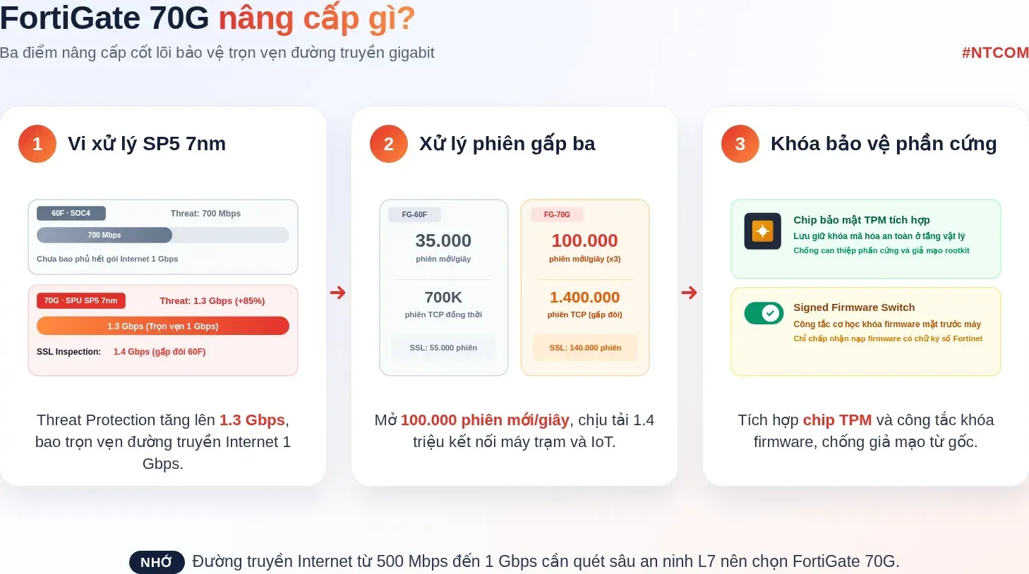 Hiểu nhanh bằng hình ba điểm nâng cấp cốt lõi của FortiGate 70G so với 60F