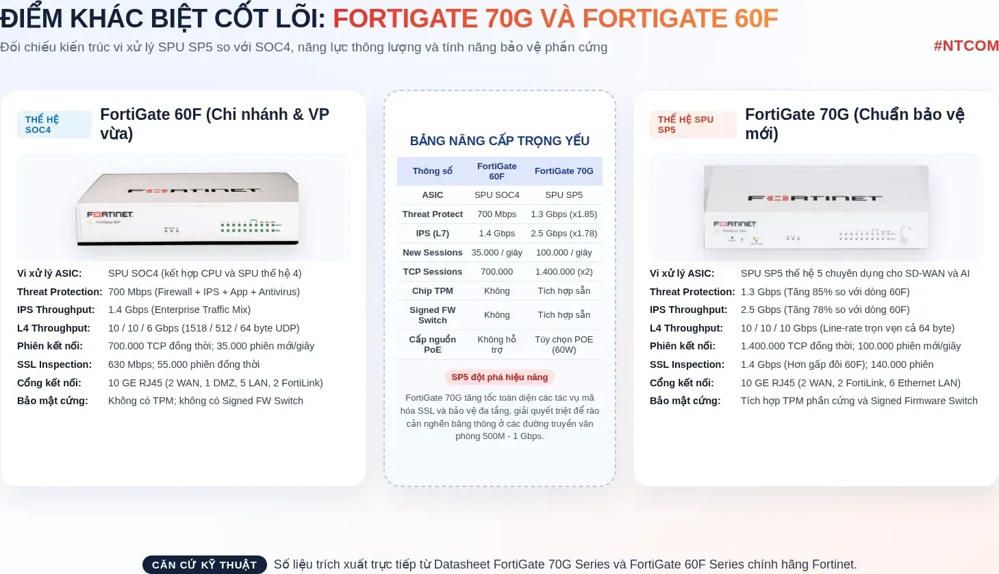 Sơ đồ so sánh kiến trúc và thông số kỹ thuật giữa FortiGate 70G và FortiGate 60F