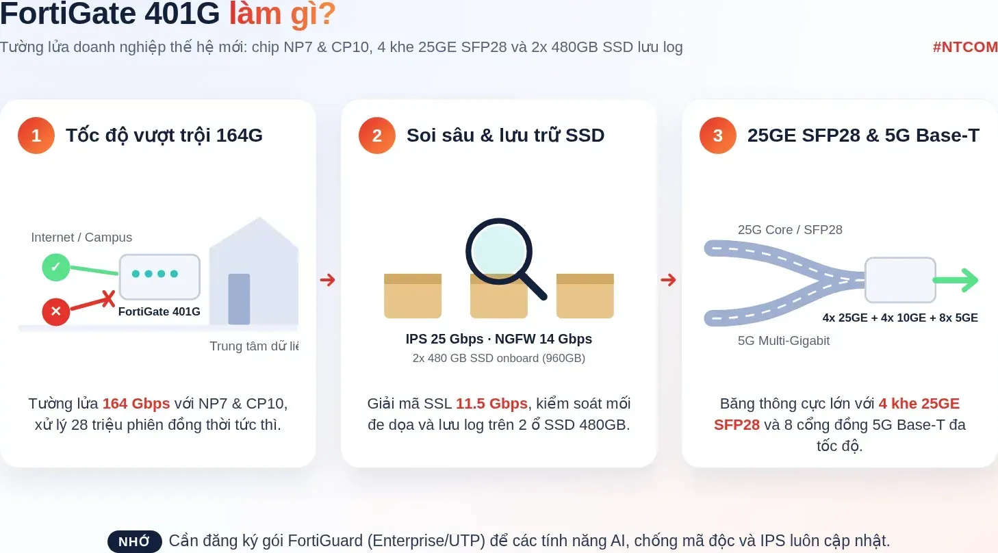 Hiểu nhanh FortiGate 401G bằng hình