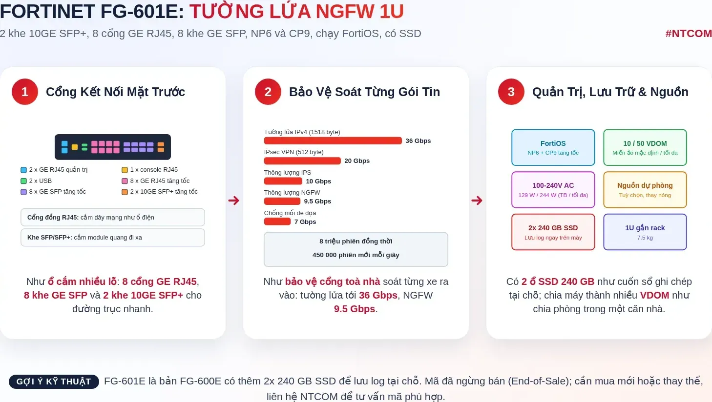 Hiểu nhanh Fortinet FG-601E bằng hình