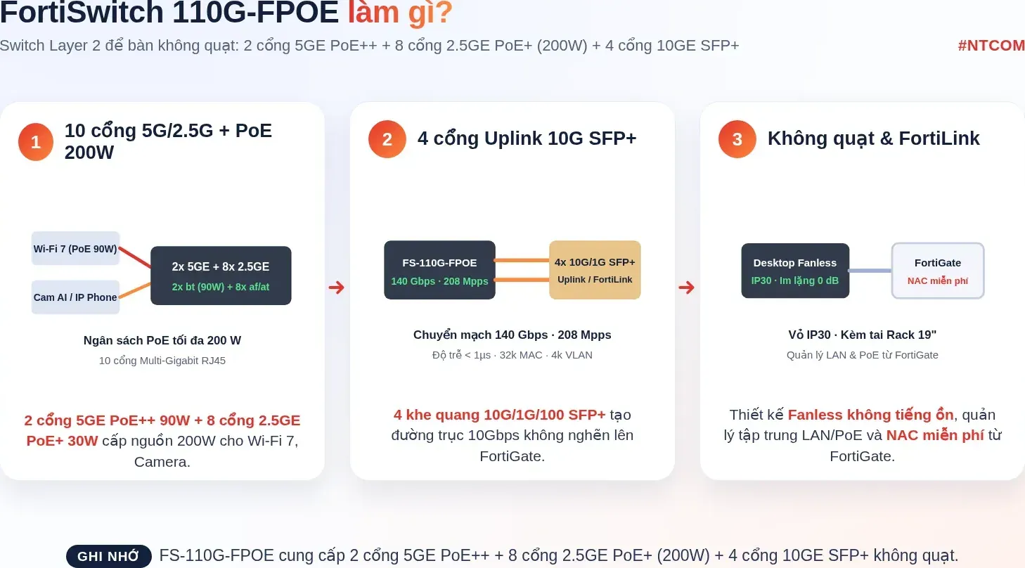 Hiểu nhanh FortiSwitch 110G-FPOE (FS-110G-FPOE) bằng hình