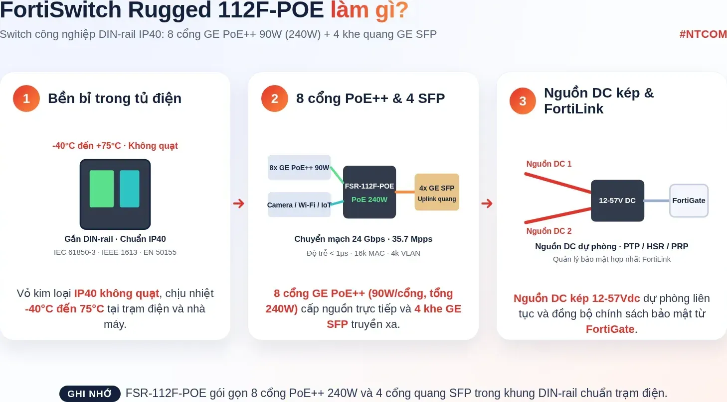 Hiểu nhanh FortiSwitch Rugged 112F-POE bằng hình