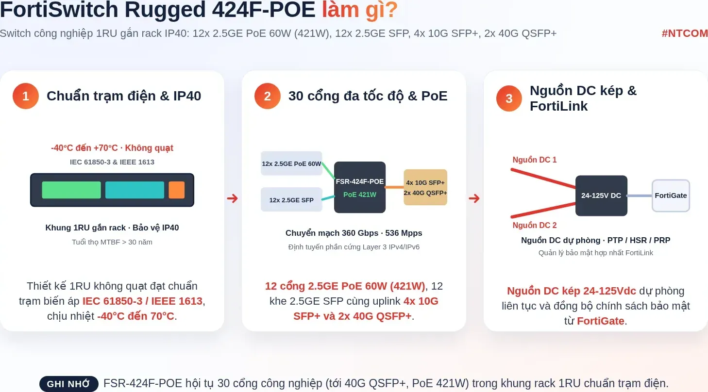Hiểu nhanh FortiSwitch Rugged 424F-POE bằng hình