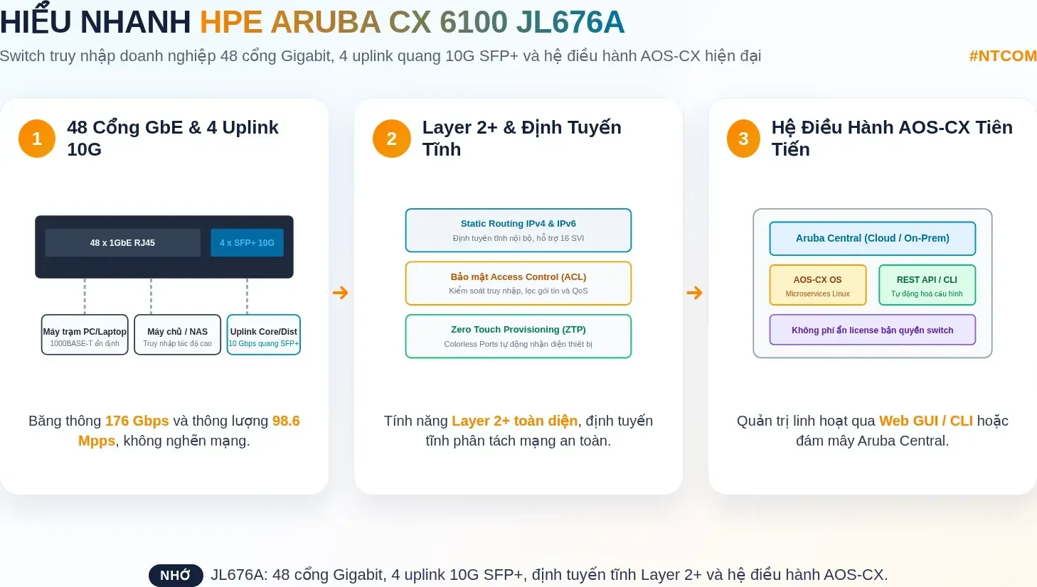 Hiểu nhanh HPE JL676A bằng hình