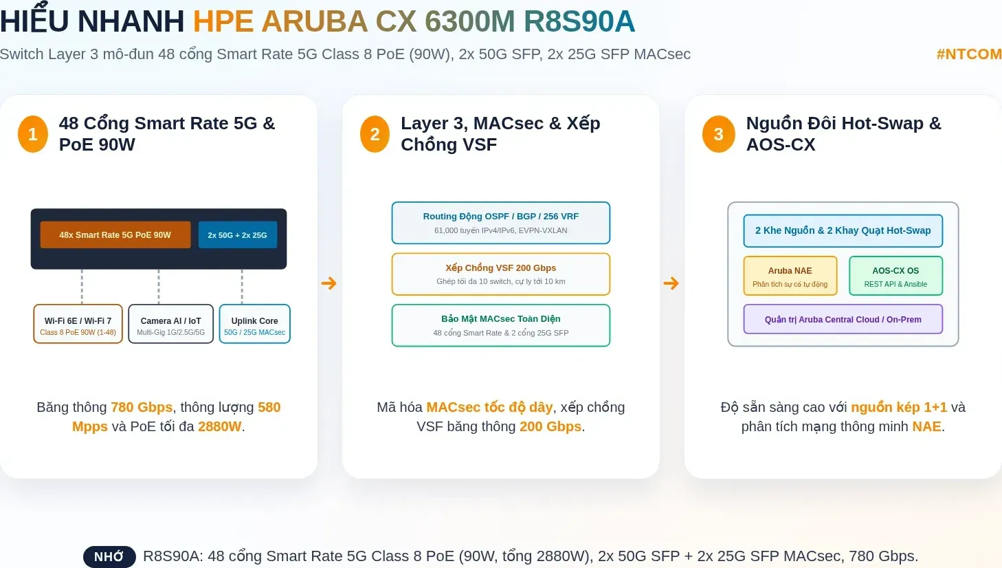 Hiểu nhanh switch HPE Aruba CX 6300M R8S90A bằng hình