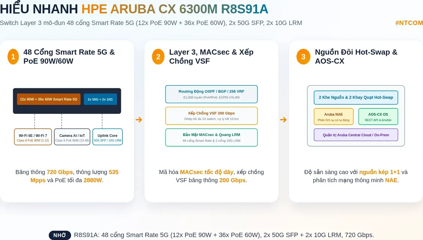 Hiểu nhanh switch HPE Aruba CX 6300M R8S91A bằng hình