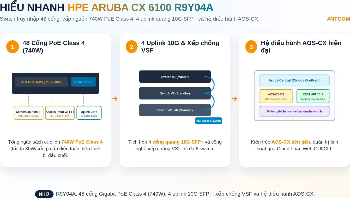 Hiểu nhanh HPE R9Y04A bằng hình