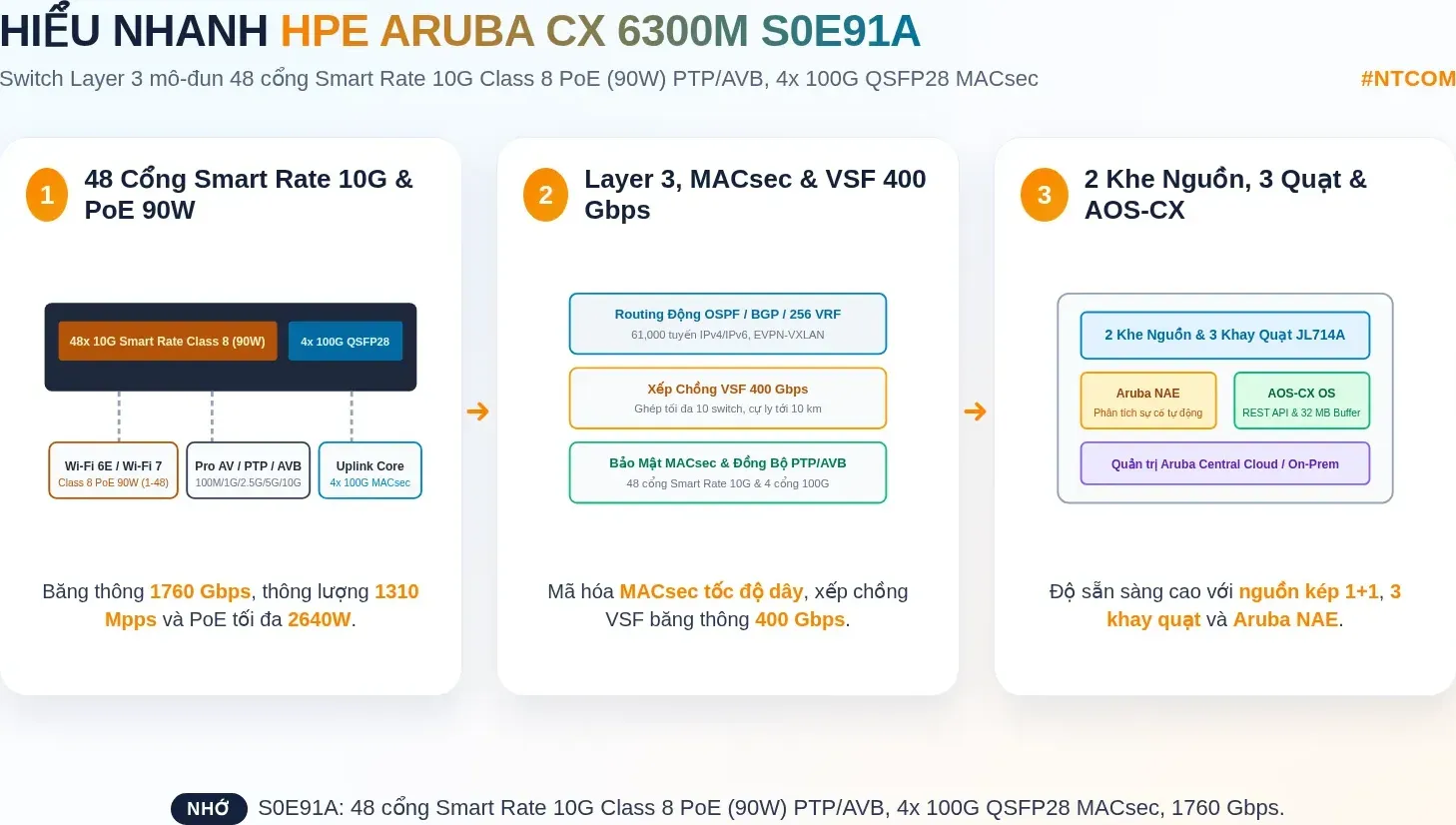 Hiểu nhanh switch HPE Aruba CX 6300M S0E91A bằng hình