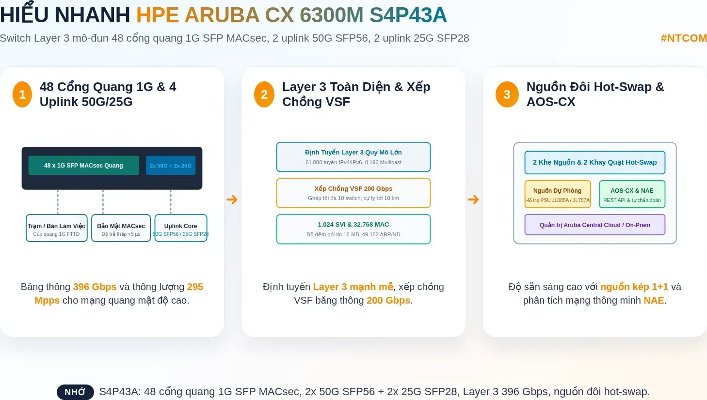 Hiểu nhanh switch HPE Aruba CX 6300M S4P43A bằng hình