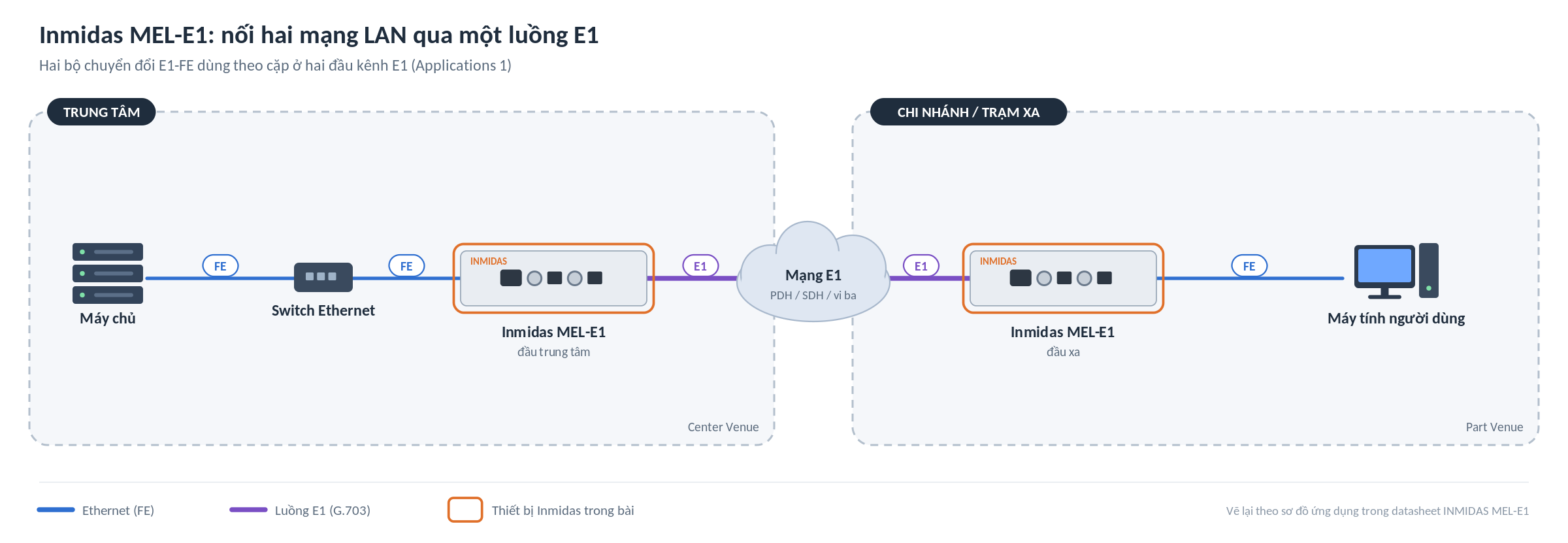 Sơ đồ ứng dụng Inmidas MEL-E1: nối hai mạng LAN qua một luồng E1