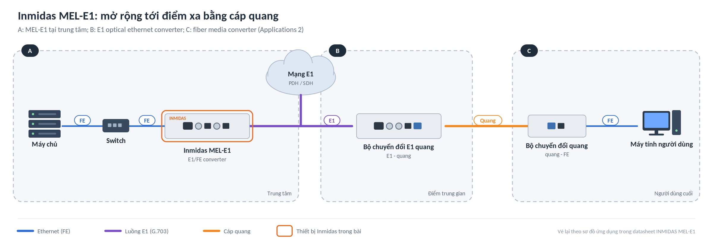 Sơ đồ ứng dụng Inmidas MEL-E1: mở rộng tới điểm xa qua bộ chuyển đổi E1 quang