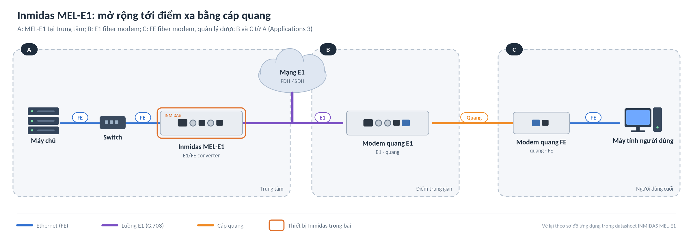 Sơ đồ ứng dụng Inmidas MEL-E1: mở rộng tới điểm xa qua modem quang E1 và FE