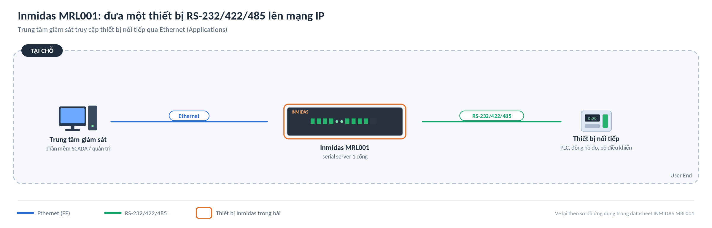 Sơ đồ ứng dụng Inmidas MRL001: trung tâm giám sát truy cập thiết bị RS-232/422/485 qua Ethernet