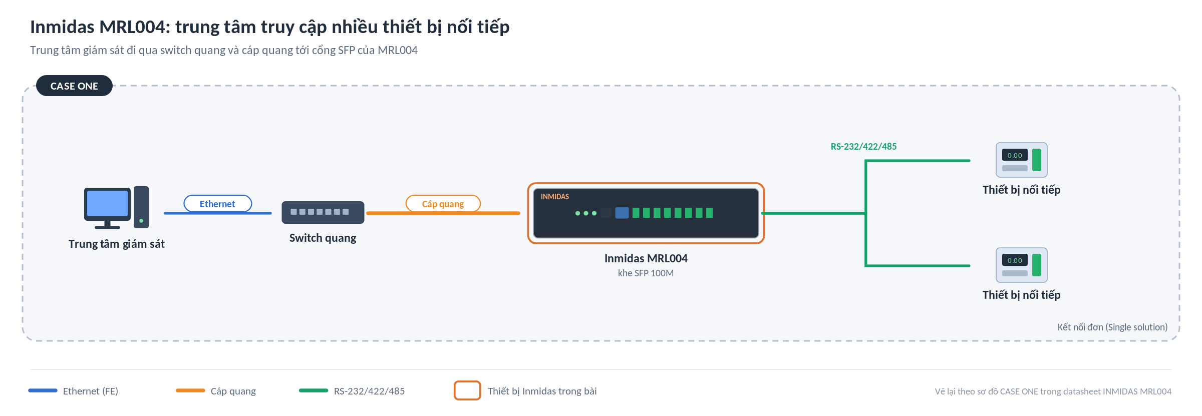 Sơ đồ ứng dụng Inmidas MRL004 CASE ONE: qua switch quang và cáp quang tới khe SFP