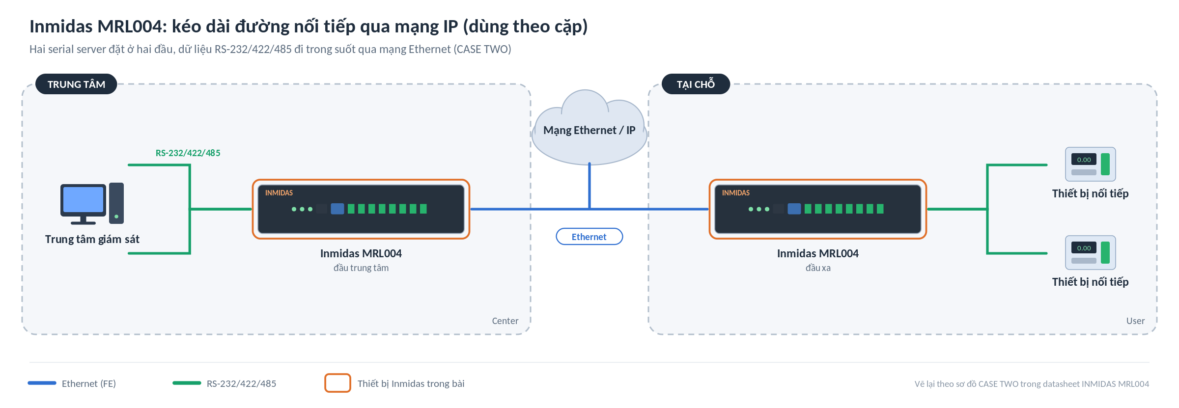 Sơ đồ ứng dụng Inmidas MRL004 CASE TWO: hai thiết bị dùng theo cặp qua mạng IP