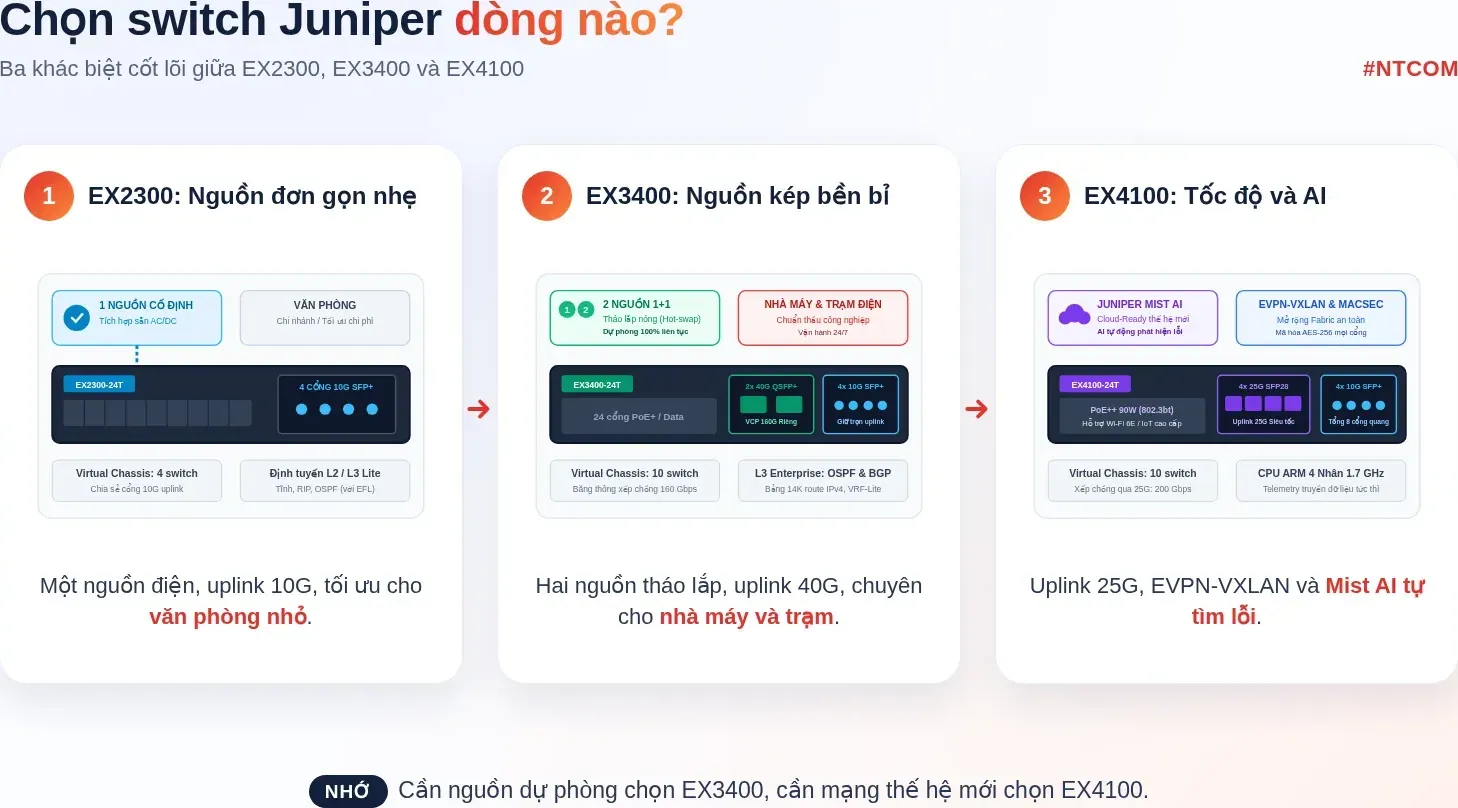 Ba điểm khác biệt cốt lõi giữa switch Juniper EX2300, EX3400 và EX4100