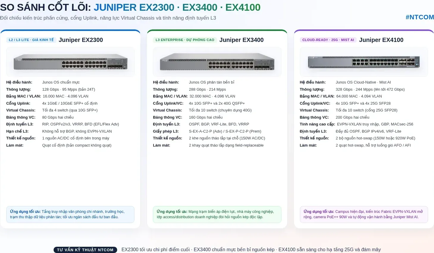 Sơ đồ so sánh cốt lõi giữa switch Juniper EX2300, EX3400 và EX4100