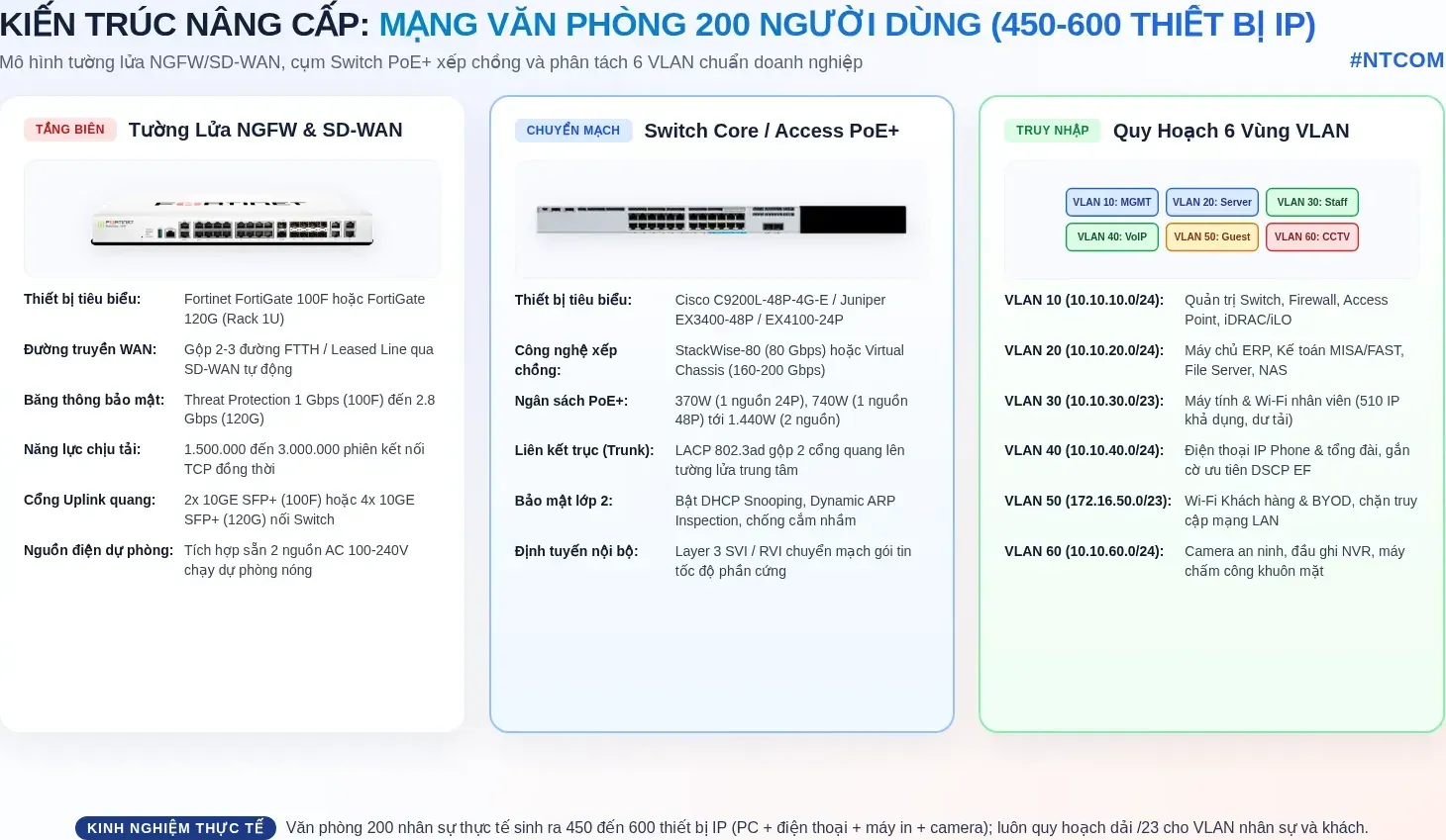 Sơ đồ kiến trúc nâng cấp mạng văn phòng 200 người dùng với tường lửa FortiGate, switch PoE+ xếp chồng và 6 vùng VLAN