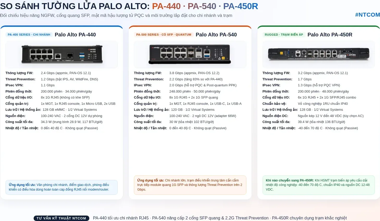 Sơ đồ so sánh thông số kỹ thuật giữa tường lửa Palo Alto PA-440, PA-540 và PA-450R