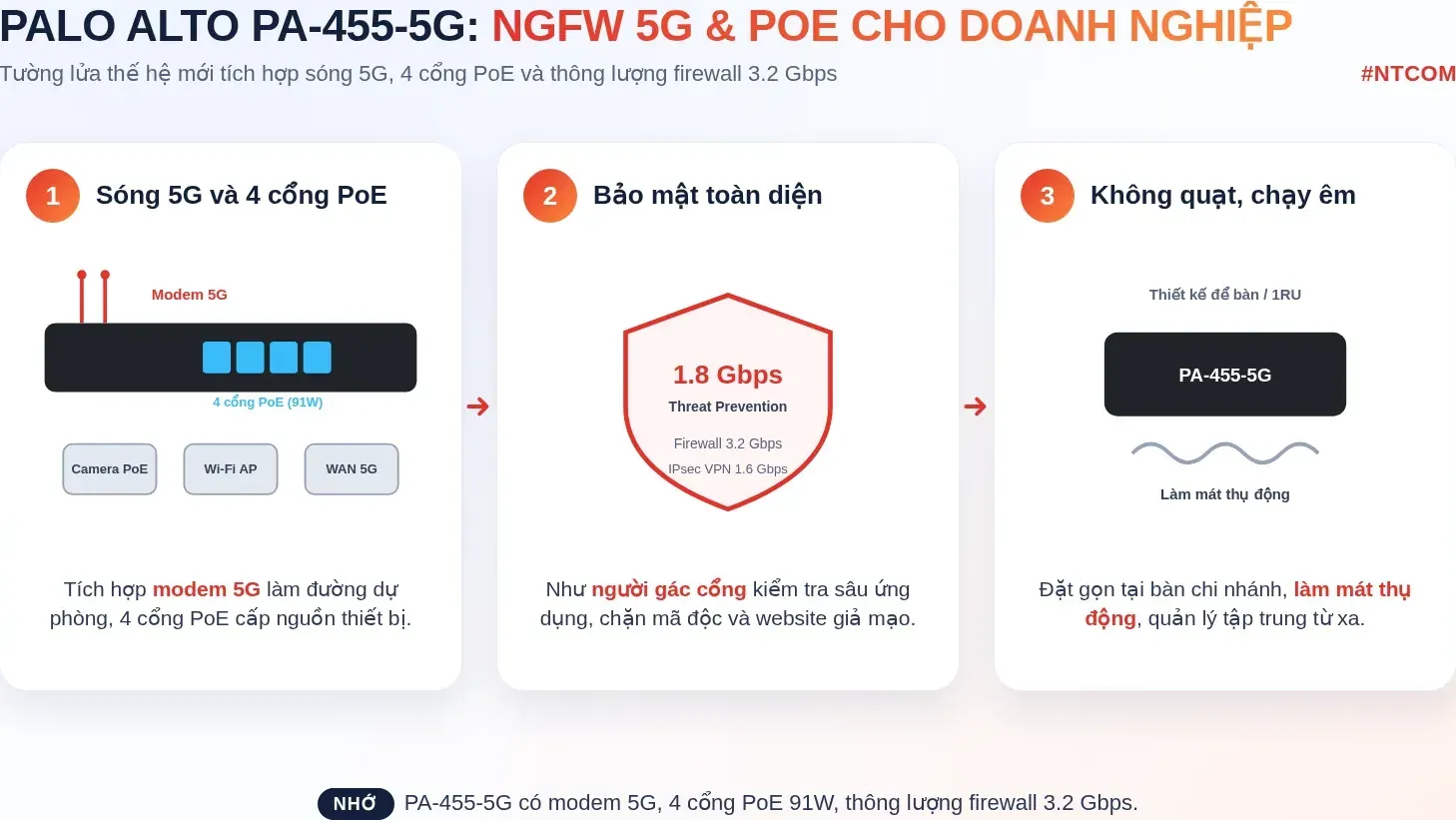 Hiểu nhanh Palo Alto Networks PA-455-5G bằng hình