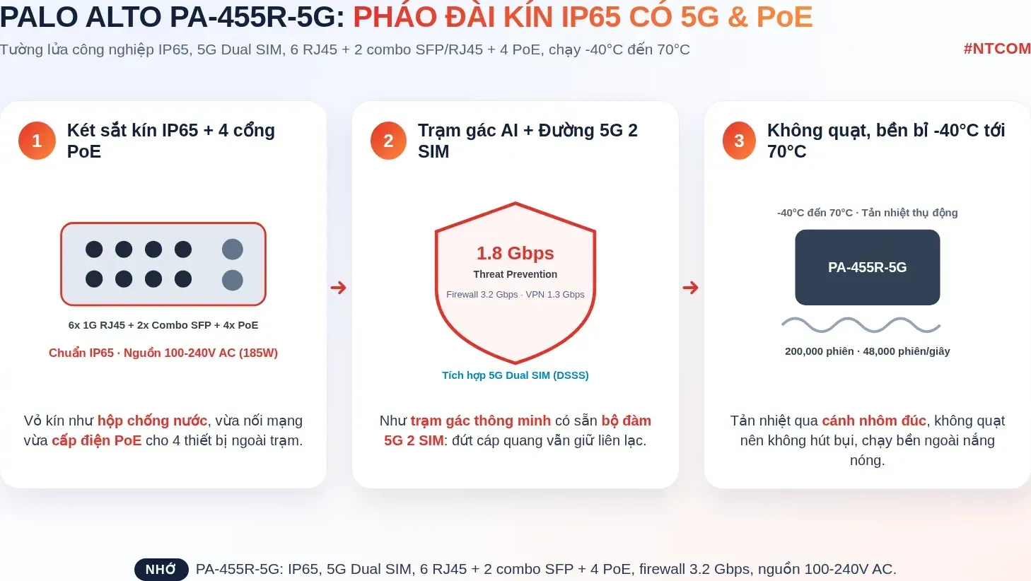 Hiểu nhanh Palo Alto Networks PA-455R-5G bằng hình