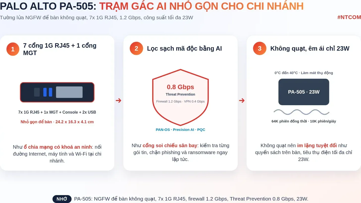 Hiểu nhanh Palo Alto Networks PA-505 bằng hình