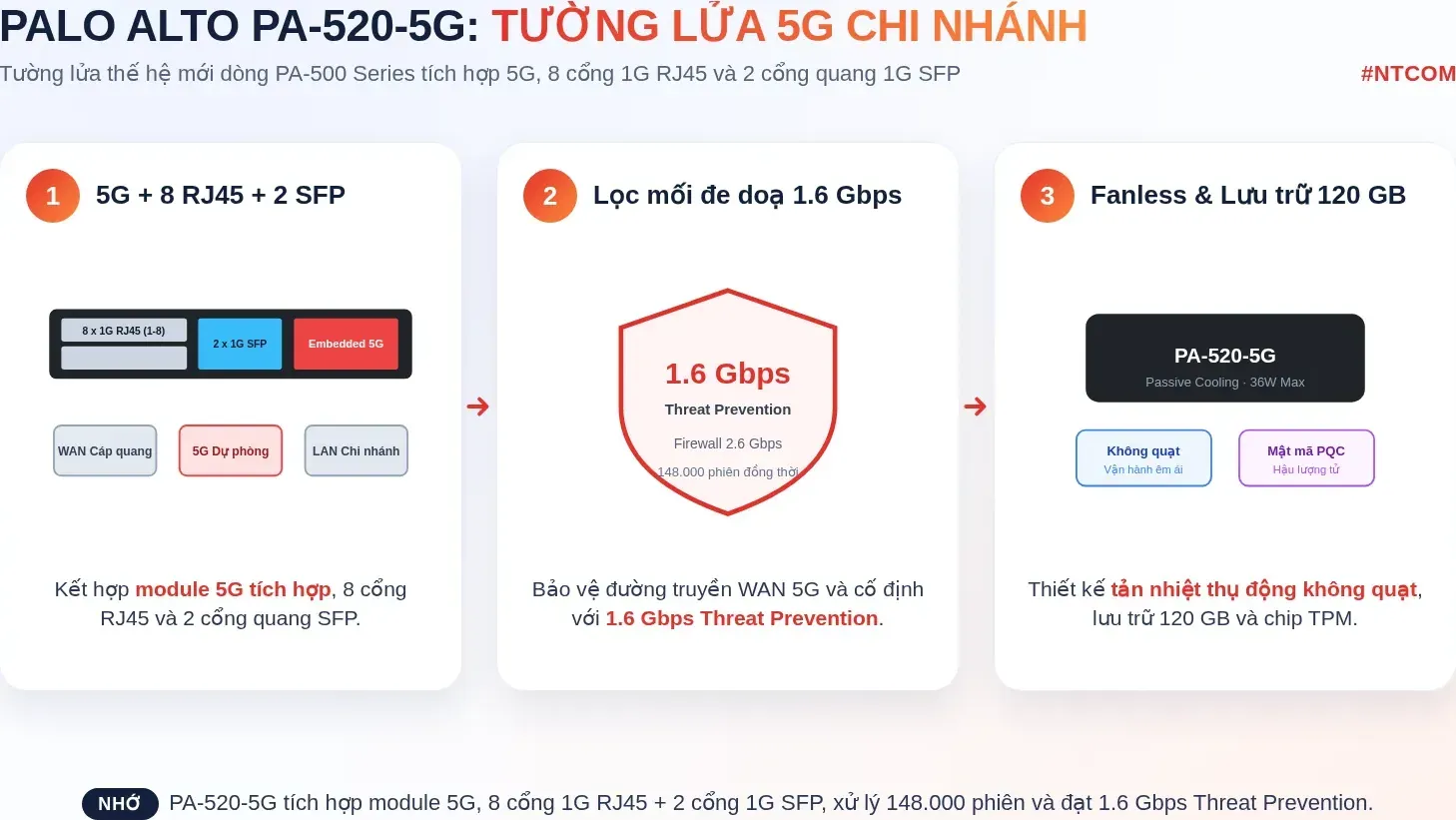 Hiểu nhanh Palo Alto Networks PA-520-5G bằng hình