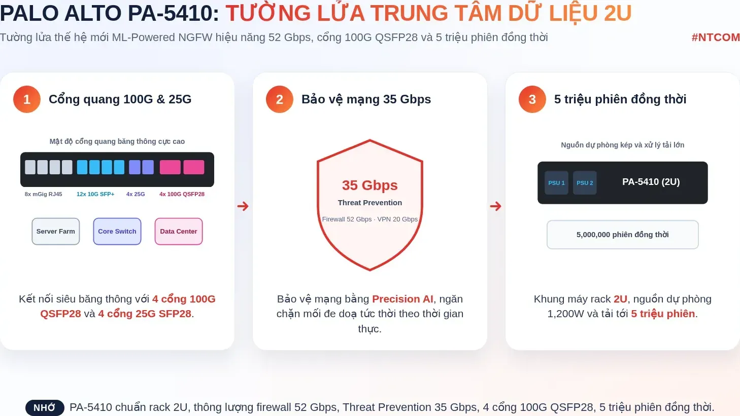 Hiểu nhanh Palo Alto PA-5410 bằng hình