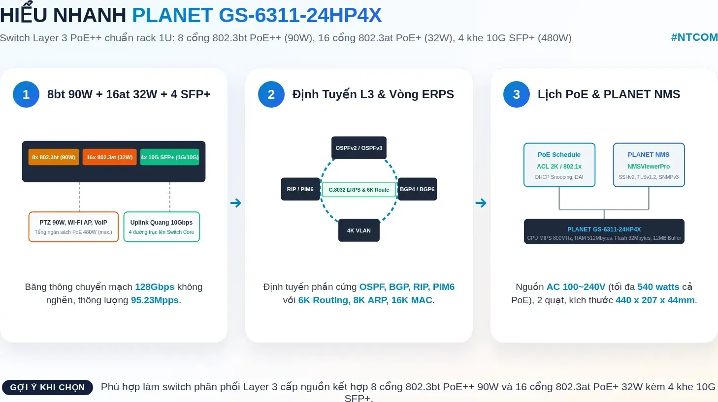 Hiểu nhanh PLANET GS-6311-24HP4X bằng hình