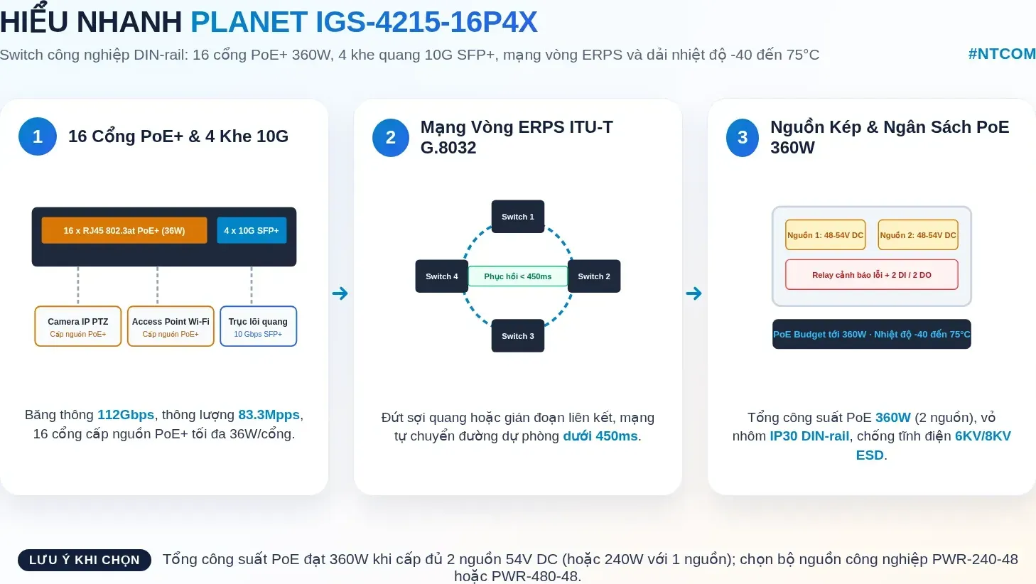 Hiểu nhanh PLANET IGS-4215-16P4X bằng hình