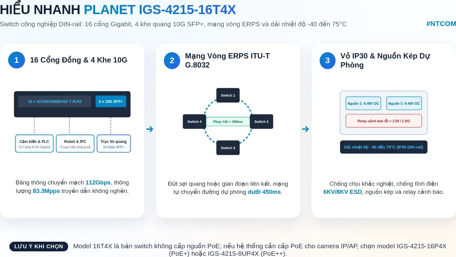 Hiểu nhanh PLANET IGS-4215-16T4X bằng hình