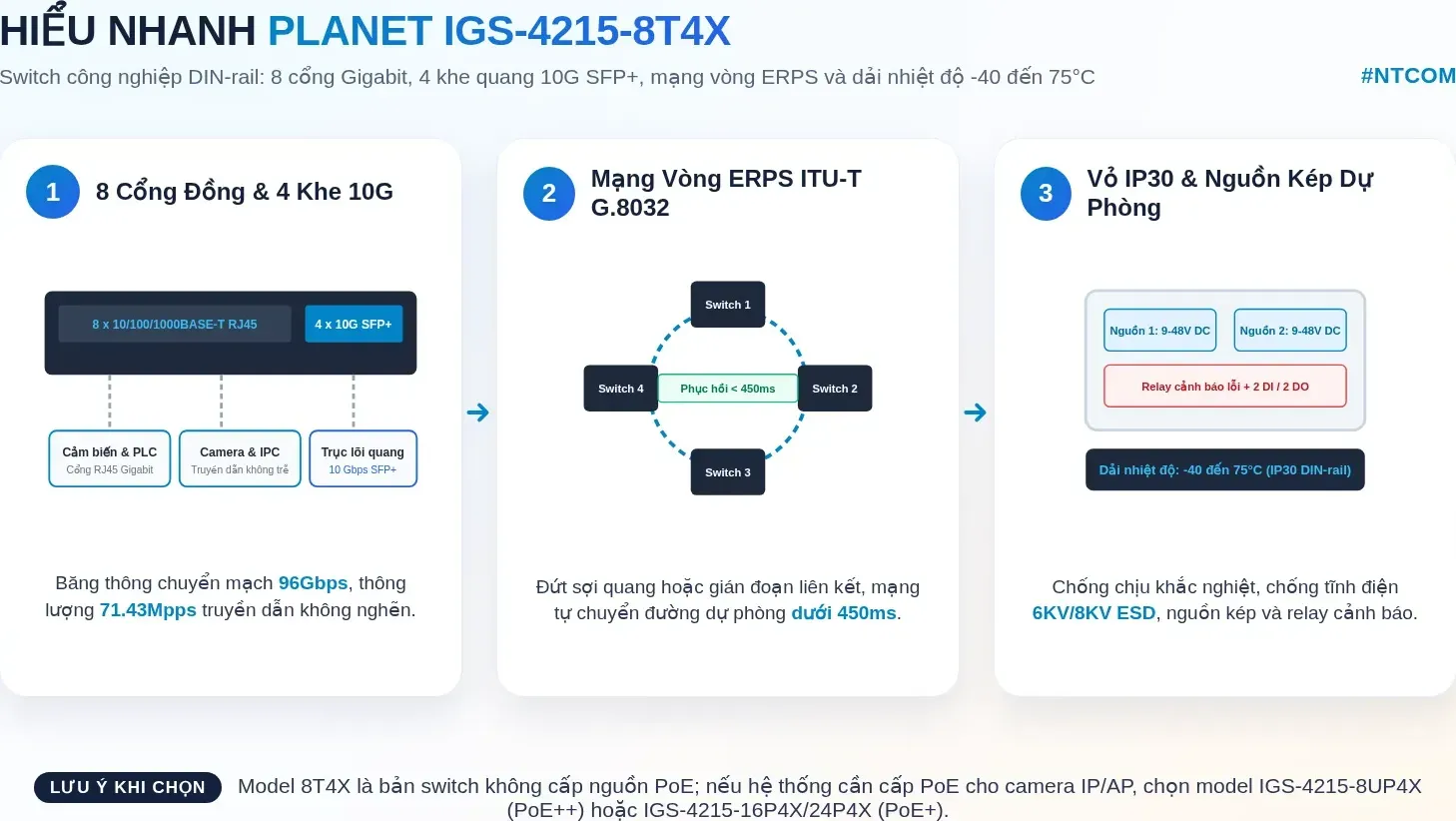 Hiểu nhanh PLANET IGS-4215-8T4X bằng hình