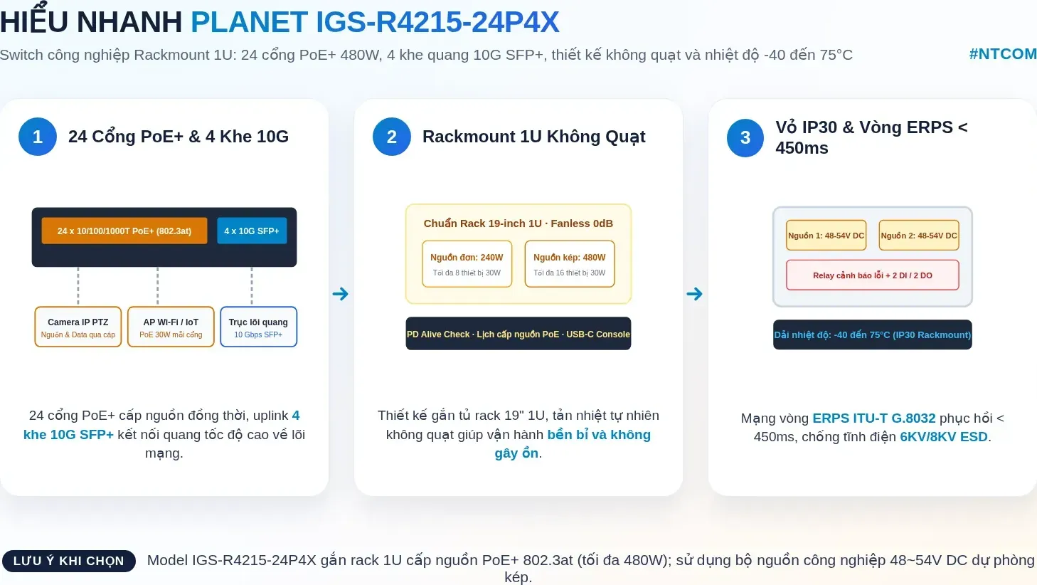 Hiểu nhanh PLANET IGS-R4215-24P4X bằng hình