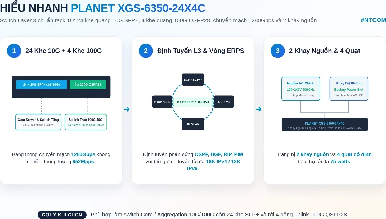 Hiểu nhanh PLANET XGS-6350-24X4C bằng hình