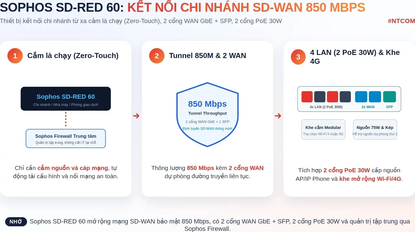 Hiểu nhanh Sophos SD-RED 60 bằng hình