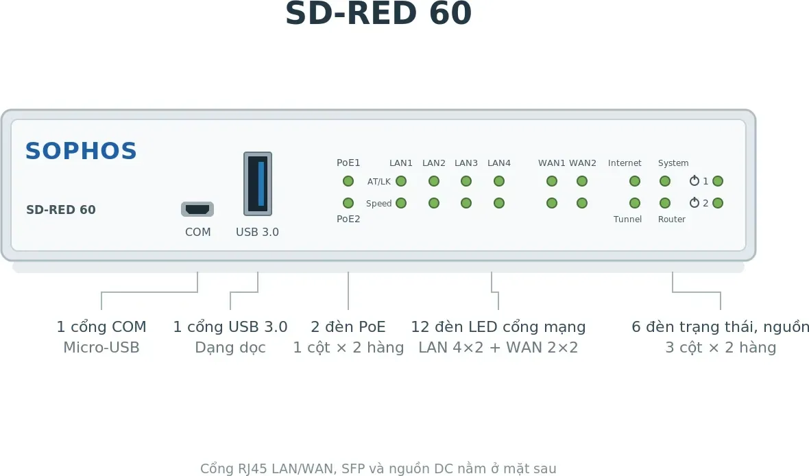 Hình vector mặt trước Sophos SD-RED 60 (ảnh minh hoạ)