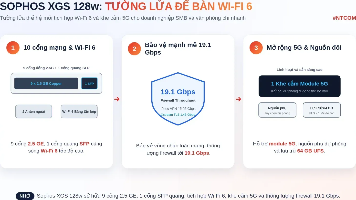 Hiểu nhanh Sophos XGS 128w bằng hình